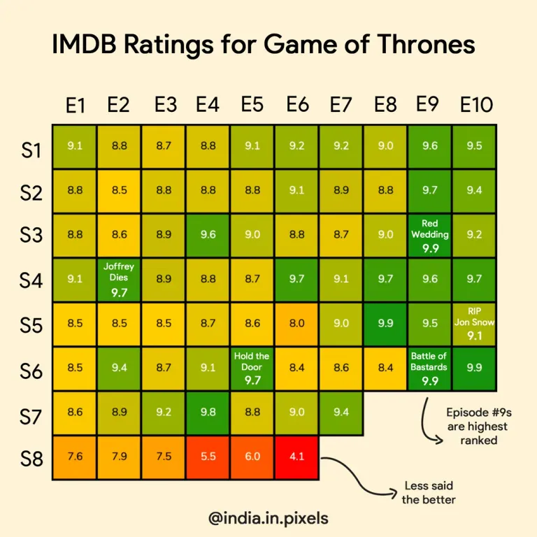 IMDB Ratings Matrix for Game of Thrones, source: https://www.reddit.com/r/dataisbeautiful/comments/g92yaf/oc_imdb_ratings_matrix_for_game_of_thrones