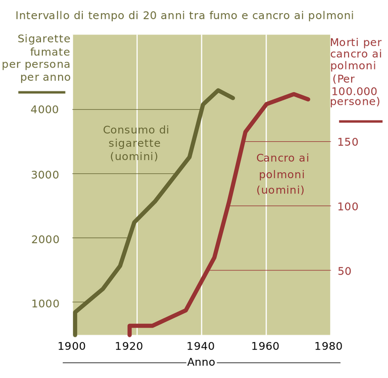 Correlazione_fra_fumo_e_cancro_ai_polmoni_NIH.svg.png