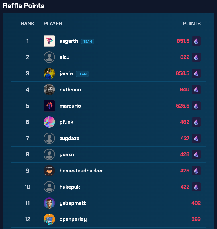 Leaderboard snapshot from a few days ago.