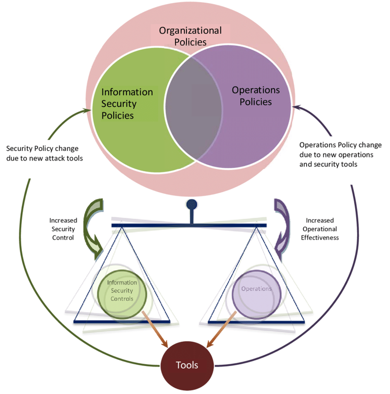 Relationship-between-information-security-and-operations-Source-Authors.png