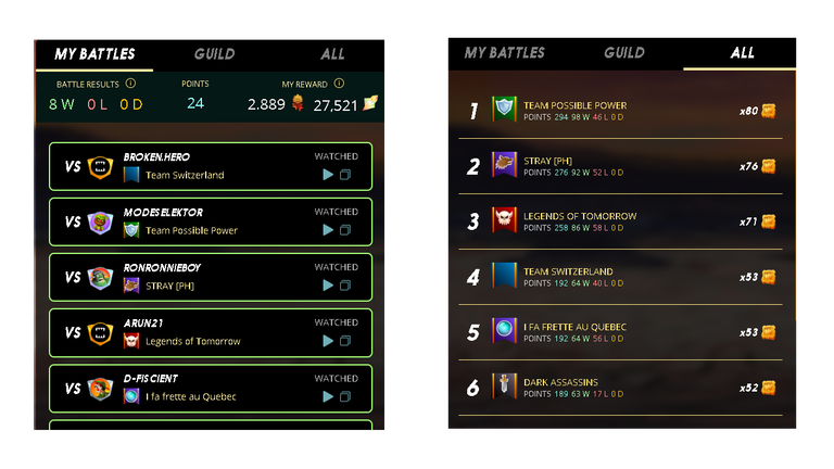 Last Brawl Report - Amazing Winning Streak in Last 4 Brawls - Buying and Opening Gladius Cases - My Current Season Progress | Splinterlands Social Media Challenge