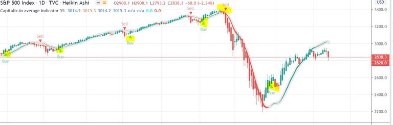 Capitalizio tradingview script indicator SP500.JPG