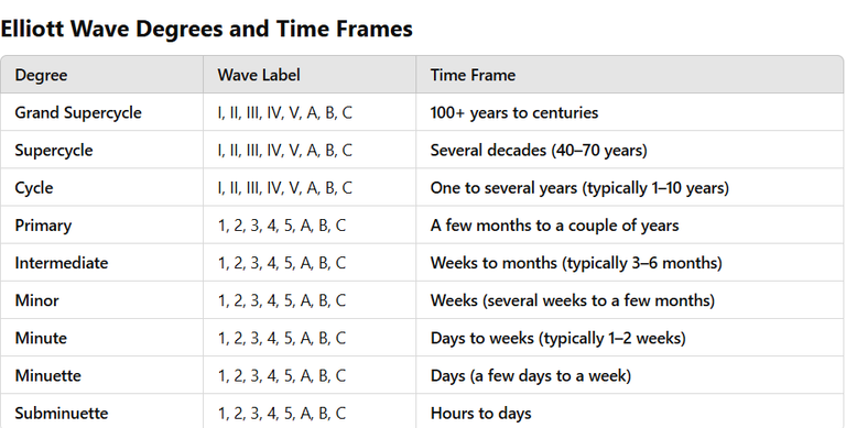 ElliottWavesDegreesAndTimeFrames.png