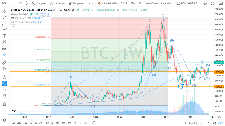 27-October 2022-Start of the BTC Bull market.png