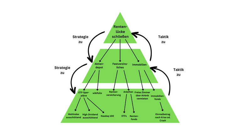 Zielpyramide Rentenlücke.png