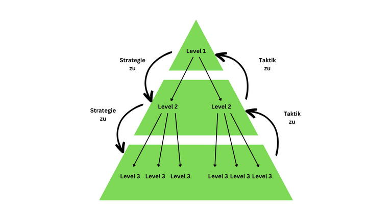 Zielpyramide Schema.png