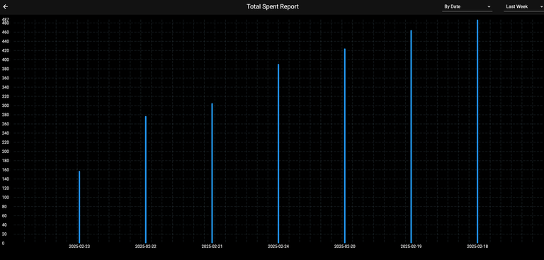 Total Spent Report Per Day/Week/Month