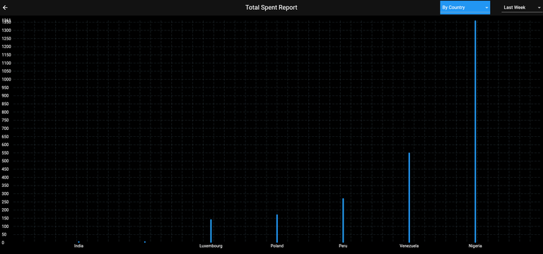 Total Spent Report by Countries