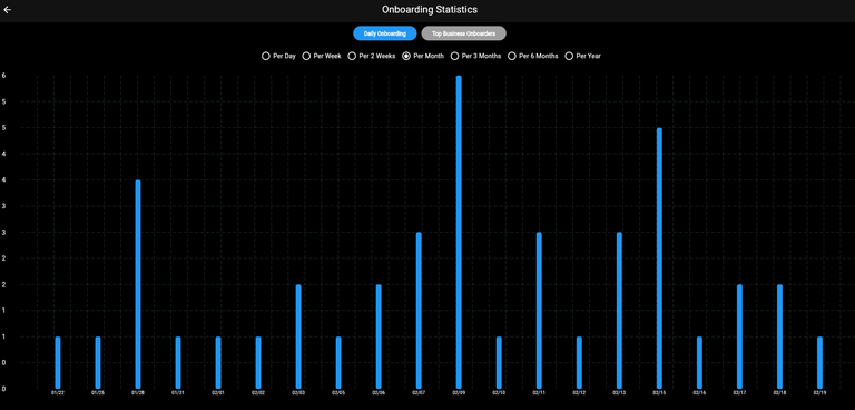 Daily Onboarding Report with one month range