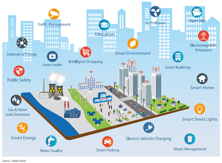 Fig. 1 - Les composantes de la Smart City.png