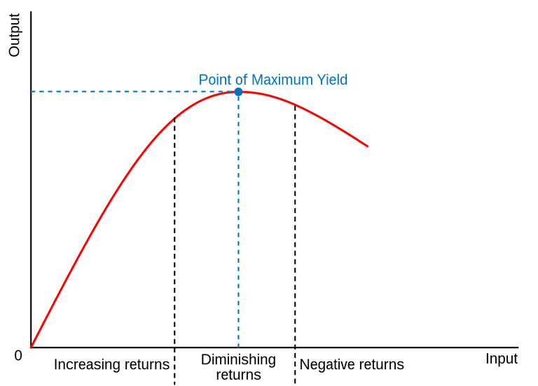 https://en.wikipedia.org/wiki/Diminishing_returns