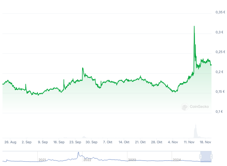 Screenshot 2024-11-20 at 13-40-35 Hive Kurs HIVE Live-Kurschart Marktkapitalisierung & Nachrichten heute CoinGecko.png