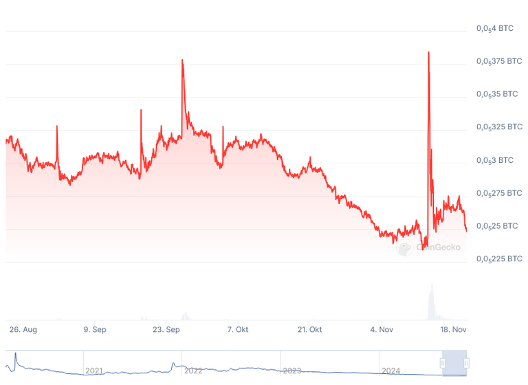 Screenshot 2024-11-20 at 13-36-51 Hive Kurs HIVE Live-Kurschart Marktkapitalisierung & Nachrichten heute CoinGecko.png