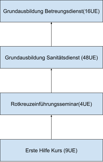 Ablauf Helferausbildung.png