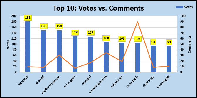 1-Votes vs Comments.PNG