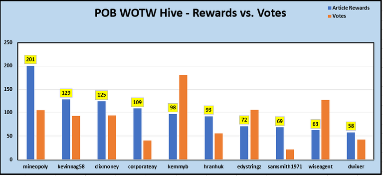 2-Rewards vs Votes.PNG