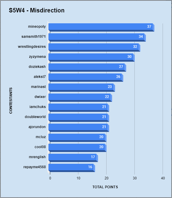 Misdirection - Graph.PNG