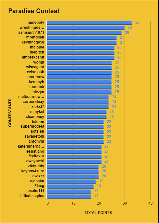 Paradise Rankings.PNG