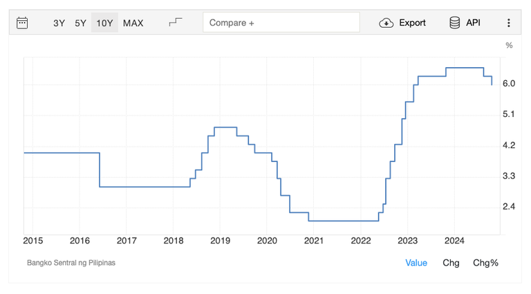 Philippines Benchmark Interest Rate - chart from TradingEconomics