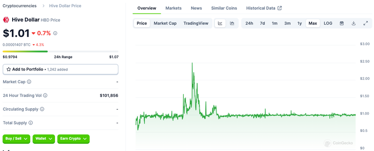 HBD historical chart from CoinGecko