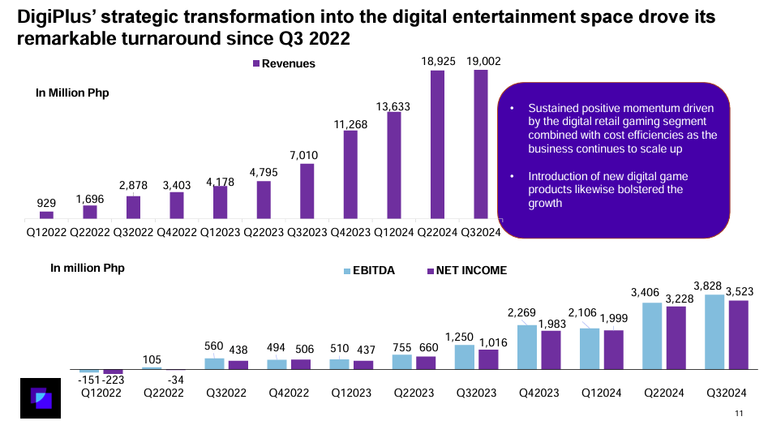 source: Digiplus Investor Presentation - Nov 2024