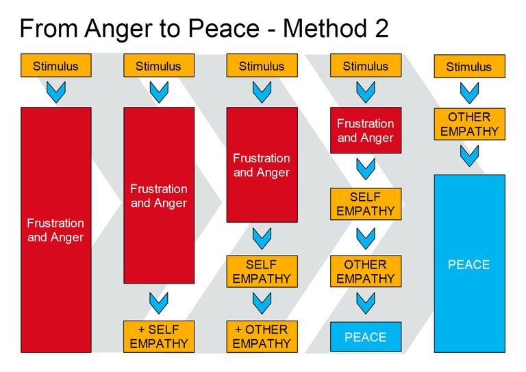 from-anger-to-peace-method-2.png