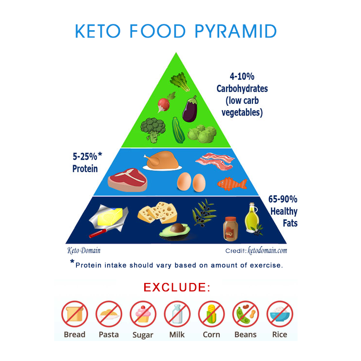 keto-new-food-pyramid.png