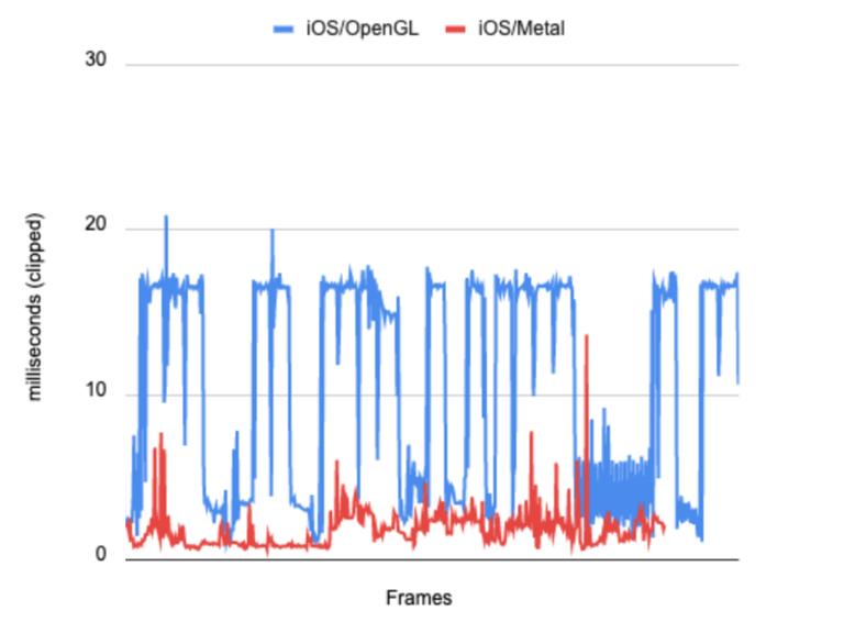 Test iOS app frame rendering time for OpenGL vs. Metal (shorter bars are better)
