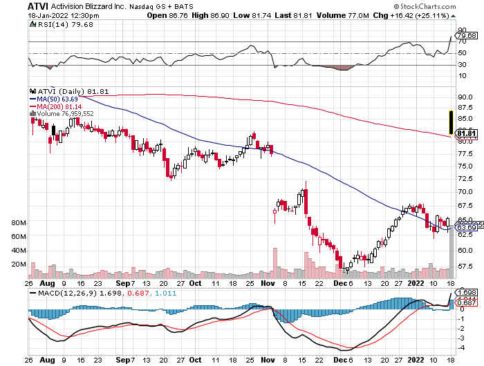 ATVI Stock Chart