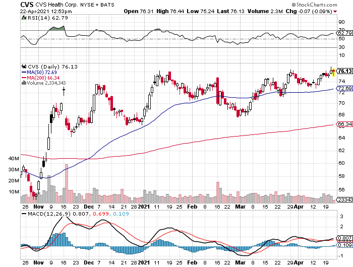 CVS Stock Chart