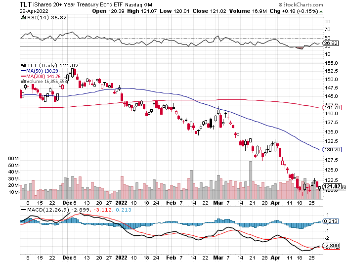 TLT Stock Chart