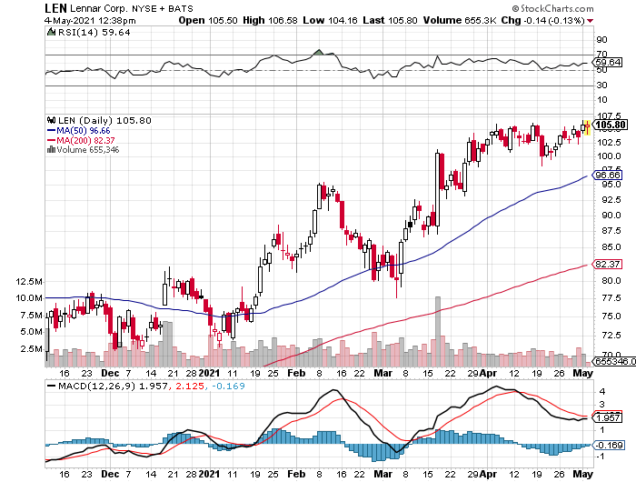 LEN Stock Chart