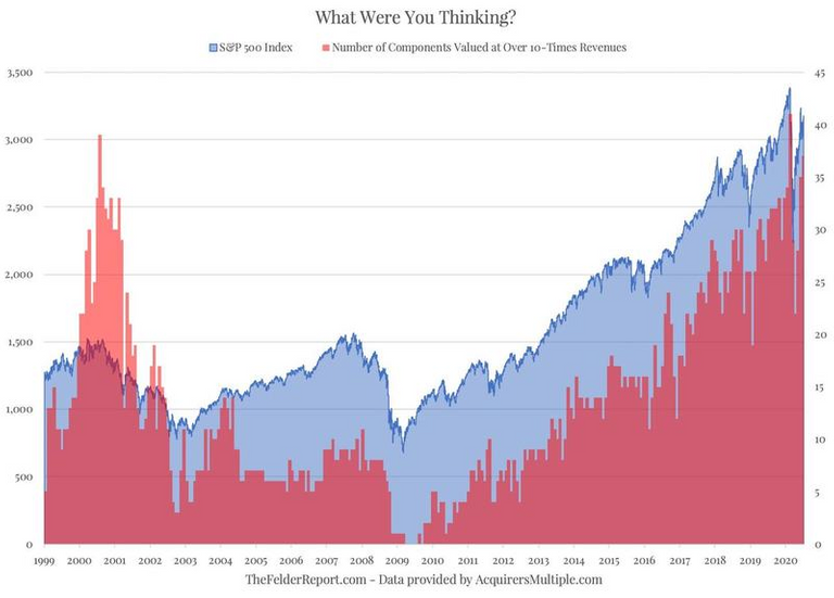 SP500 10 times revenue