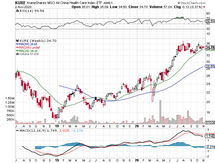 KURE Stock Chart