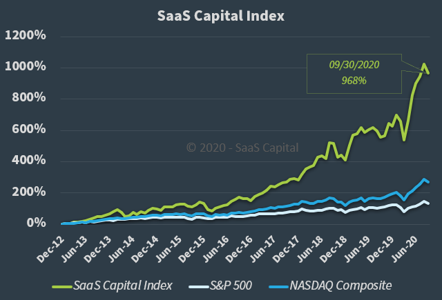 SaaS Share Price Growth