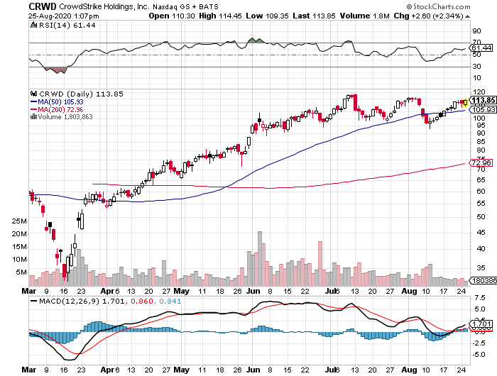 CRWD Stock Chart