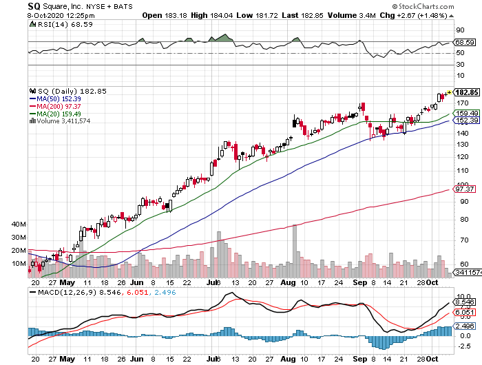 SQ Stock Chart