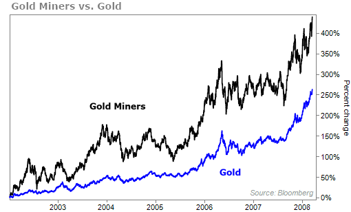 Gold Stocks 2008