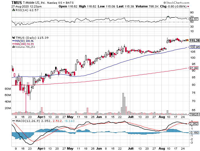 TMUS Stock Chart