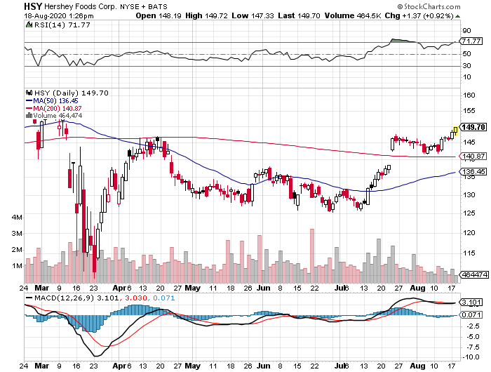 HSY Stock Chart