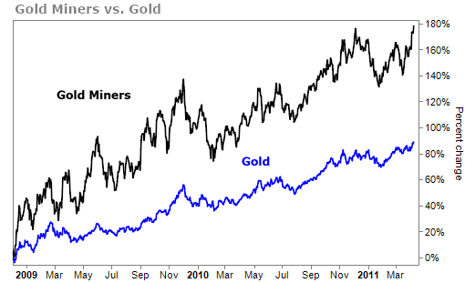 Gold Stocks 2011