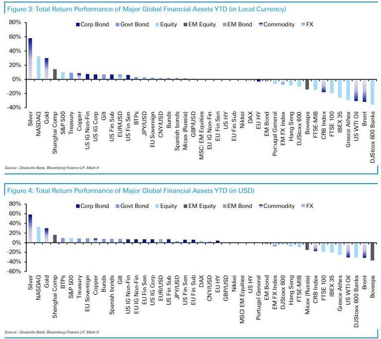 YTD Asset Class Returns