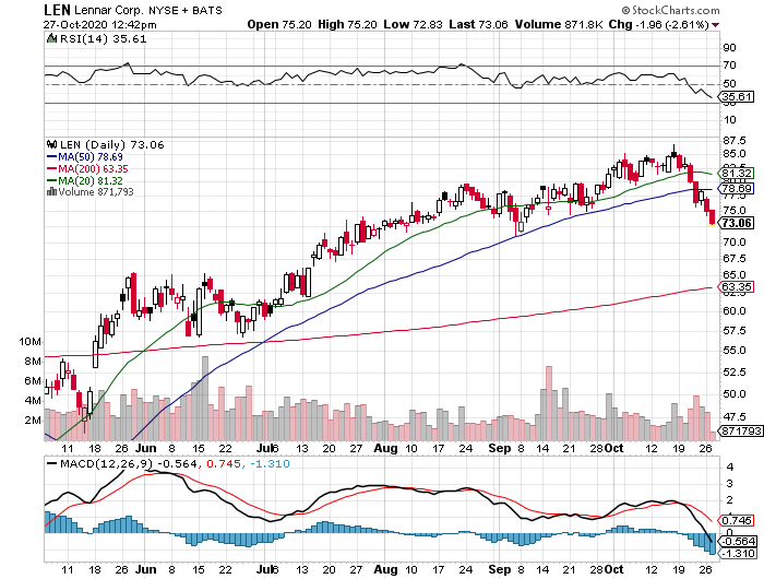 LEN Stock Chart