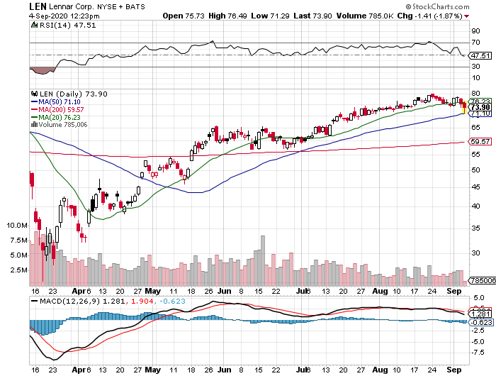 Len Stock Chart