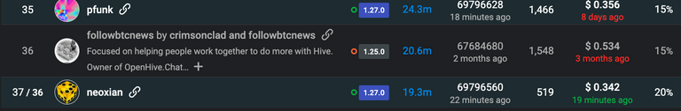 Example inactive node in top 40 (20.6 Million votes) no block mined in 2months!