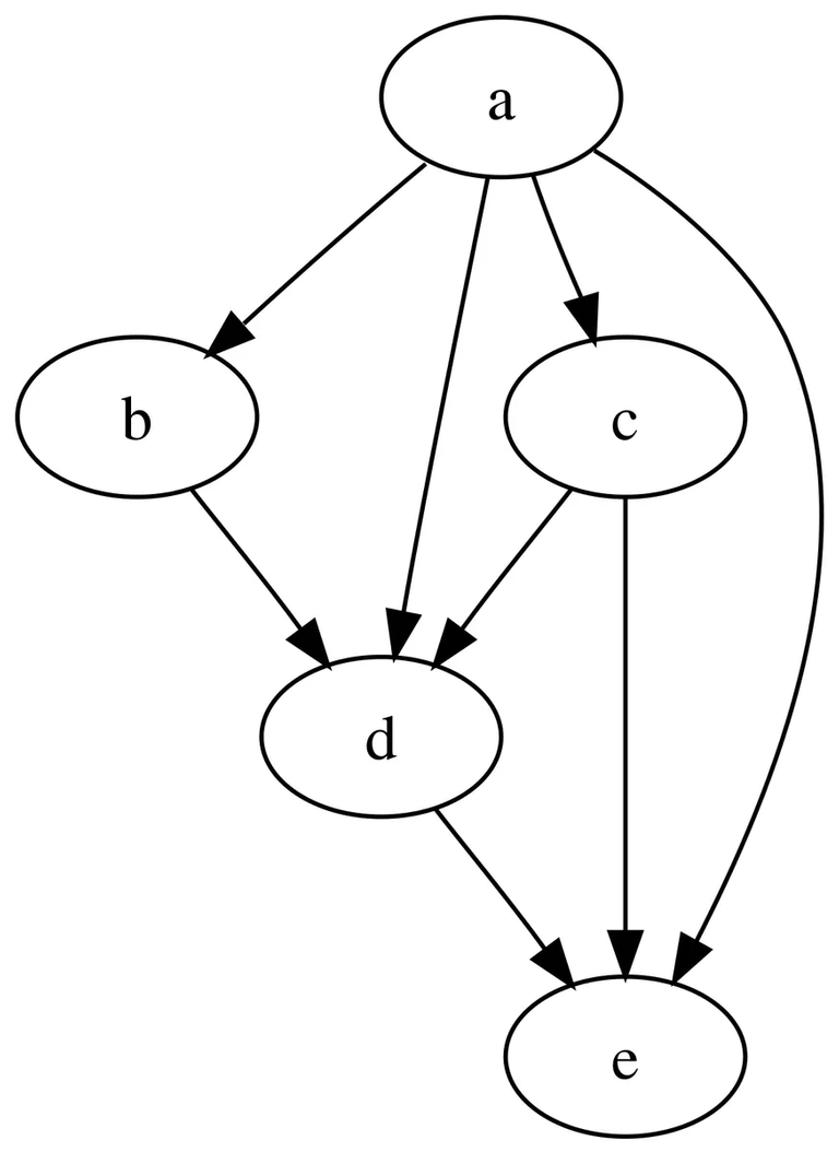 Directed Acyclic Graph