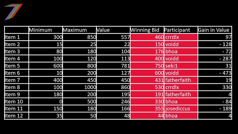 ECS_2_Auction_values.jpg