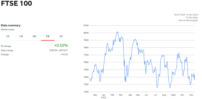 231114 FTSE100.png