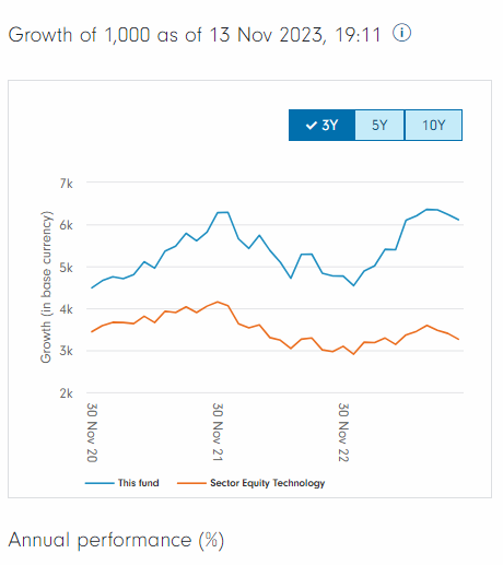 231113 LGTXA 3 yr performance chart.png