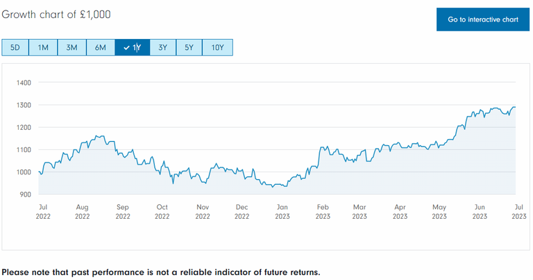 230702 LGTXA 1 year growth.png